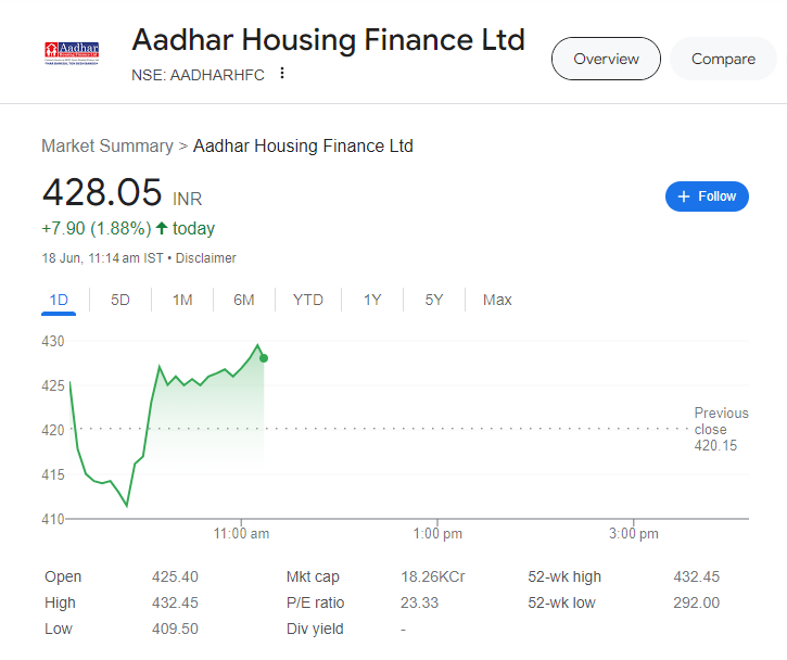 Aadhaar Housing Finance